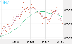 ユーロ/円チャート（EUR/JPY）1分足