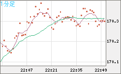 ユーロ/円チャート（EUR/JPY）1分足