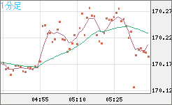 ユーロ/円チャート（EUR/JPY）1分足