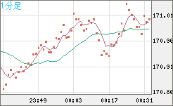 ユーロ/円チャート（EUR/JPY）1分足