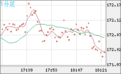ユーロ/円チャート（EUR/JPY）1分足