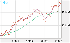 ユーロ/円チャート（EUR/JPY）1分足
