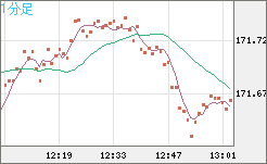 ユーロ/円チャート（EUR/JPY）1分足