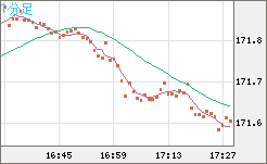 ユーロ/円チャート（EUR/JPY）1分足