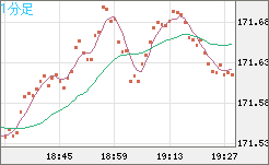 ユーロ/円チャート（EUR/JPY）1分足