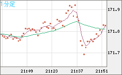 ユーロ/円チャート（EUR/JPY）1分足