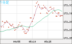 ユーロ/円チャート（EUR/JPY）1分足