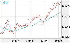 ユーロ/円チャート（EUR/JPY）1分足