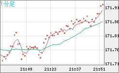 ユーロ/円チャート（EUR/JPY）1分足
