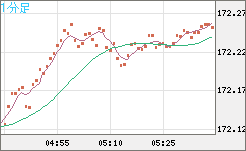 ユーロ/円チャート（EUR/JPY）1分足