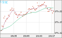 ユーロ/円チャート（EUR/JPY）1分足
