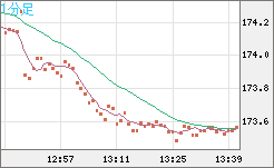 ユーロ/円チャート（EUR/JPY）1分足
