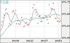 ユーロ/円チャート（EUR/JPY）1分足