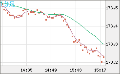 ユーロ/円チャート（EUR/JPY）1分足