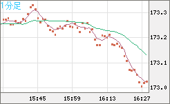 ユーロ/円チャート（EUR/JPY）1分足