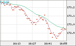 ユーロ/円チャート（EUR/JPY）1分足