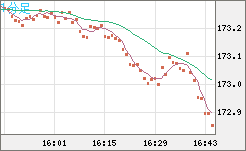 ユーロ/円チャート（EUR/JPY）1分足