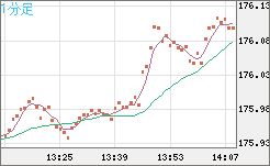 ユーロ/円チャート（EUR/JPY）1分足