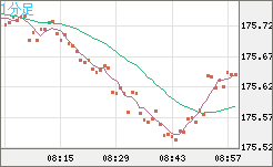 ユーロ/円チャート（EUR/JPY）1分足