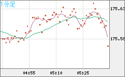 ユーロ/円チャート（EUR/JPY）1分足