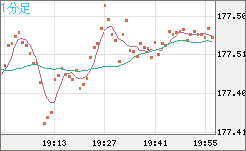 ユーロ/円チャート（EUR/JPY）1分足