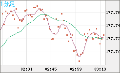 ユーロ/円チャート（EUR/JPY）1分足