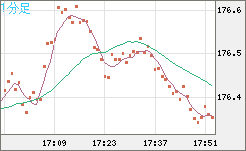 ユーロ/円チャート（EUR/JPY）1分足