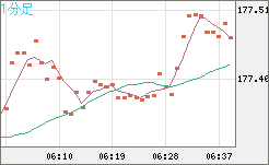 ユーロ/円チャート(EUR/JPY)1分足