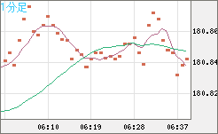 ユーロ/円チャート(EUR/JPY)1分足