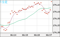 ユーロ/円チャート(EUR/JPY)1分足