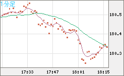 ユーロ/円チャート(EUR/JPY)1分足