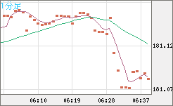 ユーロ/円チャート（EUR/JPY）1分足