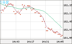 ユーロ/円チャート(EUR/JPY)1分足
