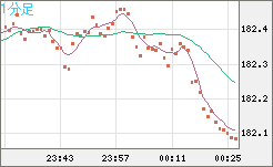 ユーロ/円チャート(EUR/JPY)1分足