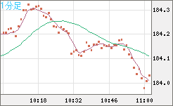 ユーロ/円チャート(EUR/JPY)1分足