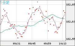 ユーロ/円チャート(EUR/JPY)1分足