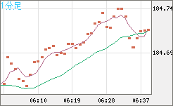 ユーロ/円チャート（EUR/JPY）1分足