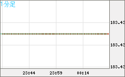 ユーロ/円チャート（EUR/JPY）1分足