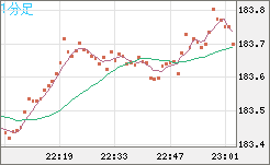 ユーロ/円チャート（EUR/JPY）1分足