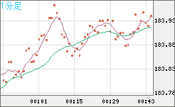 ユーロ/円チャート（EUR/JPY）1分足