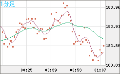 ユーロ/円チャート(EUR/JPY)1分足