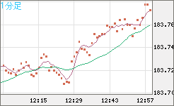 ユーロ/円チャート（EUR/JPY）1分足