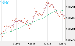 ユーロ/円チャート（EUR/JPY）1分足