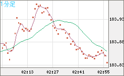 ユーロ/円チャート(EUR/JPY)1分足