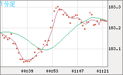 ユーロ/円チャート（EUR/JPY）1分足