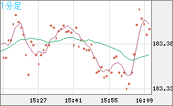 ユーロ/円チャート（EUR/JPY）1分足