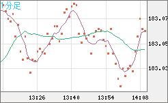 ユーロ/円チャート（EUR/JPY）1分足