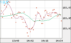 ユーロ/円チャート（EUR/JPY）1分足