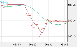 ユーロ/円チャート（EUR/JPY）1分足