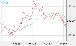 ユーロ/円チャート（EUR/JPY）1分足